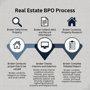 What is a BPO in Real Estate? 1 How the Real Estate BPO Process Works